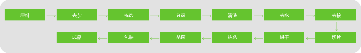 棗片、棗條