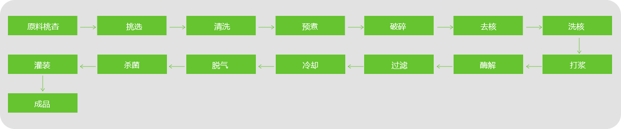 桃、杏、李漿